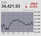 日経平均は一時700円安まで突っ込むも、即日半値を巻き戻すいってこい