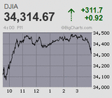 日経平均は12年3ヵ月ぶりの8日続落 日経先物は高安幅千円超の突っ込み安