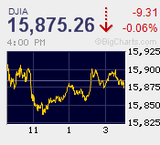 FOMC前に大幅上昇