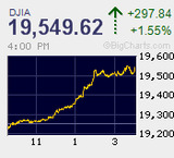 日経平均再び騰勢強め年初来高値　ダウとS&P500も過去最高値更新