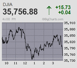 鞘寄せ後失速も大台値固め続く