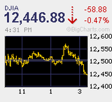 アイルランド国債の格付け引き下げ 米株は3営業日続落 日経は小幅なリバウンド