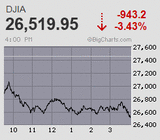 ダウが900ドル超の突っ込み安 日経は棒上げ商状から終始巻き戻し騰勢