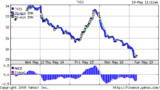 VIX指数20090519 5days