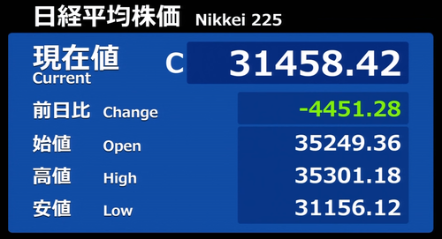 日経平均は過去最大の下げ幅を記録 今年の上昇分を帳消しに 先物はサーキットブレーカー発動 引け前には一時5千円超安に突っ込む場面も 高安4千円幅に迫る大往来