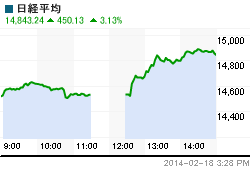 売りの巻き戻しで一段高