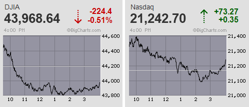 日経平均は4万2千円台にワンタッチしながら4日続急伸 場中高値を連日で大台替り