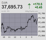 日経平均は連日の大台替わりからあっさり3万5千円を突破 1990年2月以来となる33年11ヵ月ぶりの高値水準を回復