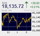 19,000円大台前に逡巡　雇用統計でドル円は一時121円突破