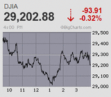 リスク回避の下値模索続く バーナンキ元FRB議長が異例のノーベル経済学賞受賞