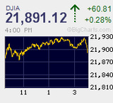 ダウは5連騰で過去最高値を連日で更新 日経は足踏み続く