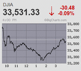 日経平均は大台堅持しながらもほぼ気迷い十字線で膠着
