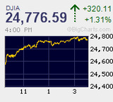日米3日続急伸　リバウンド騰勢も上値限定的