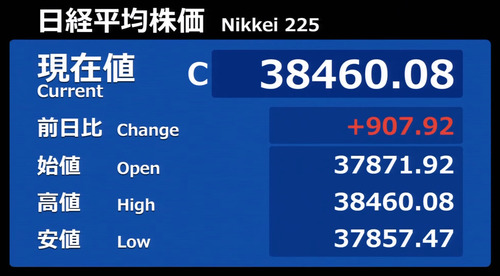 日経225先物は自律反発の余勢を駆ってほぼ千円高 先週急落分の大半を埋め戻し
