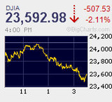 TOPIXは年初来安値更新 日経平均は2万1千円を堅持