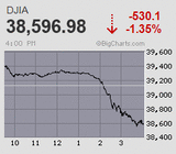 先物は一時千円超安にまで突っ込む大往来 米雇用統計前の梯子外しも