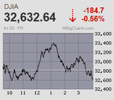 日経平均は4日続落も売り崩し一服 SQ前に先物は4日ぶりに小反発