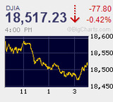 ダウは9連騰でストップ　日経平均も先週来の巻き戻し基調一服感