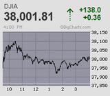 日経平均は一時3万7千円に急接近 日銀金融政策決定会合結果発表後は買い先行も大台前に一服感