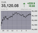 日経平均は巻き戻し騰勢で3日ぶりに反発