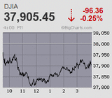 日経平均は噴値売り優勢 巻き戻しも限定的で一服感続く
