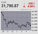 日経平均は2万8千円割れの朝安から買戻し優勢 大台を堅持