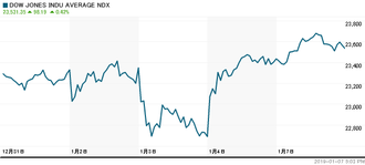 NYSE5d