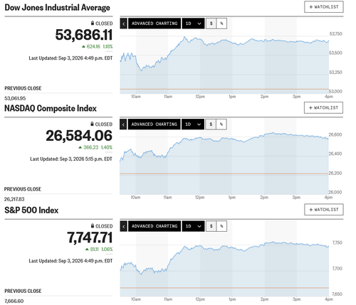 日経平均は4日ぶりに急反発し、6万5千円台を回復 米雇用統計通過後も騰勢衰えず6万6千円に迫る上放れ