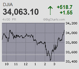 米FOMC通過で怒涛の巻き戻し騰勢に拍車 日経平均は一時千円高に迫る続急伸