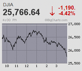 絶好のデイトレ日和　日経平均は805円安と連日続急落　ダウは再び空前の千ドル超安、-1190ドルという過去最大の下げ幅を記録