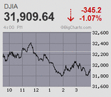 SVBショックによる突っ込み安から一時500円安も寄り引け同値の気迷い十字線