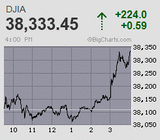 日経平均は終始小動き 噴値売り優勢ながら大台堅持