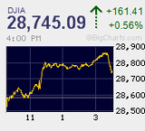 日経平均は巻き戻し騰勢から約1ヵ月ぶりのへ　上げ幅500円を連日で大往来続く