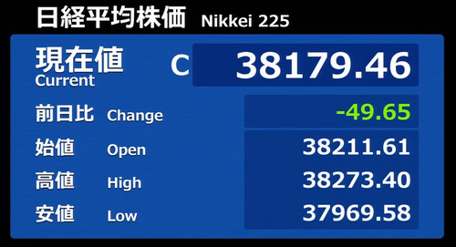 日経平均は一進一退の攻防続く ダウはイベント前に8連騰
