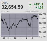 日経平均は4日続急伸 朝方に2万7千円台を回復もあっさり噴き値売り
