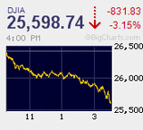 日経平均が千円超の急落　9月の上昇分帳消し　ダウは今年の2月に続き史上3番目の下げ幅を記録