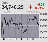 米雇用統計前 日経平均はコツンと巻き騰勢から2万8千円台を回復もいってこいの展開に