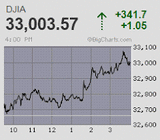 大台前の空中戦 日経平均は怒涛の巻き戻し騰勢から年初来高値更新 2ヵ月半ぶりの高値を回復