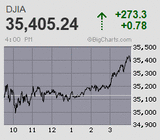 日経平均は4日続急伸 コツンと巻き戻し優勢続く
