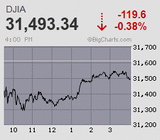 日経平均はスピード調整からの一服感 一時3万割れも辛うじて大台を維持