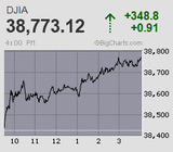 絶好の空中戦 日経平均は史上最高値更新目前に激しい攻防 バブル後高値更新まであと50円に迫る場面も