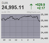 巻き戻し騰勢も一段加速 4月末来、1ヵ月ぶりの戻り高値更新
