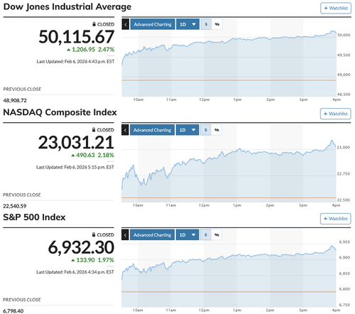 衆院選から一夜明けての日経平均は一時千円超高から史上最高値更新 先物は5万8千円乗せから陰の丸坊主の寄り天安値引け