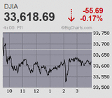 日経平均は再び2万9千円台を回復 ババ抜き相場の様相に 嵐の前の静寂か