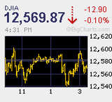 日経平均7日続伸 1万円台回復し高値引け