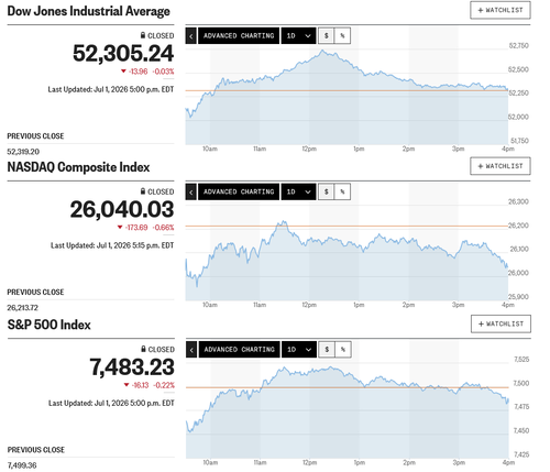 日経平均は4日ぶりに急反落 米雇用統計前に激しく売り買い交錯