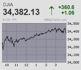 日経平均は再び反落 高安幅は実に720円幅に及ぶ