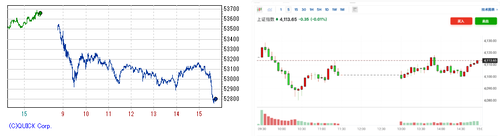 日経平均は4日続急落 5万3千円割れの押し切り安