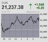 ダウは約3年1カ月ぶりに節目の2万ドルを割りむも大返し 日経は一進一退も遂に下放れ終値で1万6千円台に