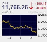 出来高が1万6千枚台と今年最低水準 個別のオリンパス株は増資報道にもかかわらず売買代金首位のストップ高